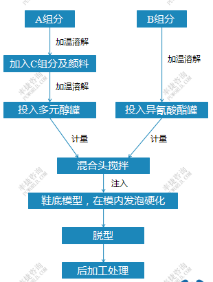 三分钟看懂PU鞋底原液(图1)