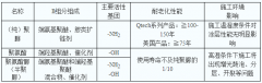 真假聚脲在成分上的主要区别