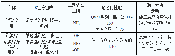 真假聚脲在成分上的主要区别(图1)